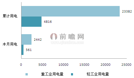 第三产业用电量延续快速增长势头