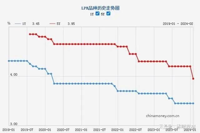 超预期！两大LPR报价同步下调25基点，北京房贷利率降至历史最低