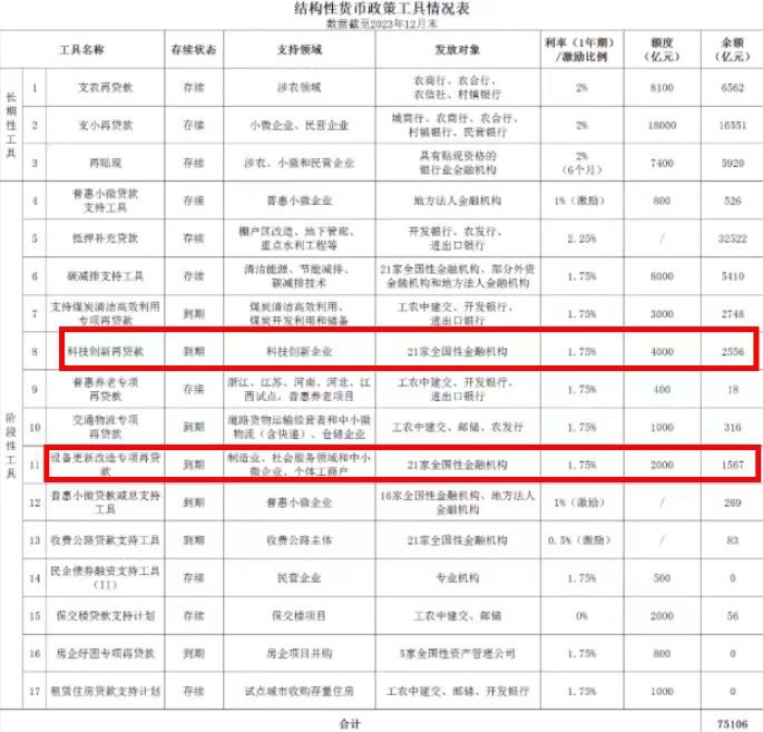 人民银行、科技部：用好用足科技创新和技术改造再贷款等工具