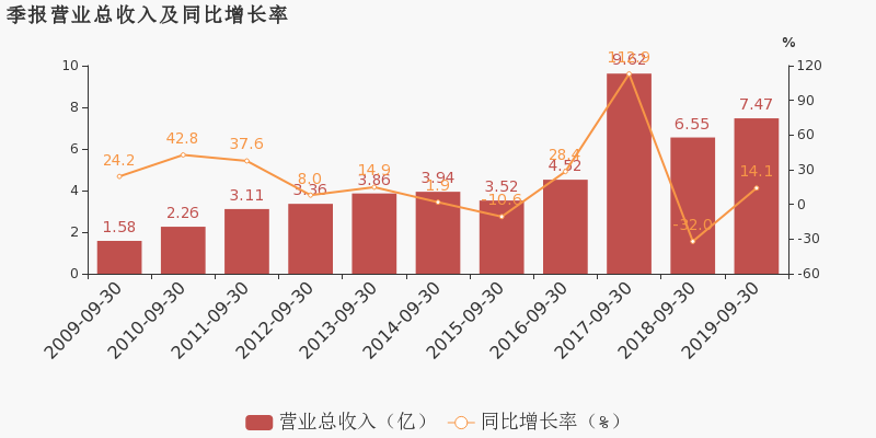 绿盟科技发布三季度报告 收入略增 亏损收窄 经营性净现金流同比翻倍