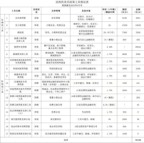 人民银行：9月末人民币存款余额300.88万亿元，同比增长7.1%