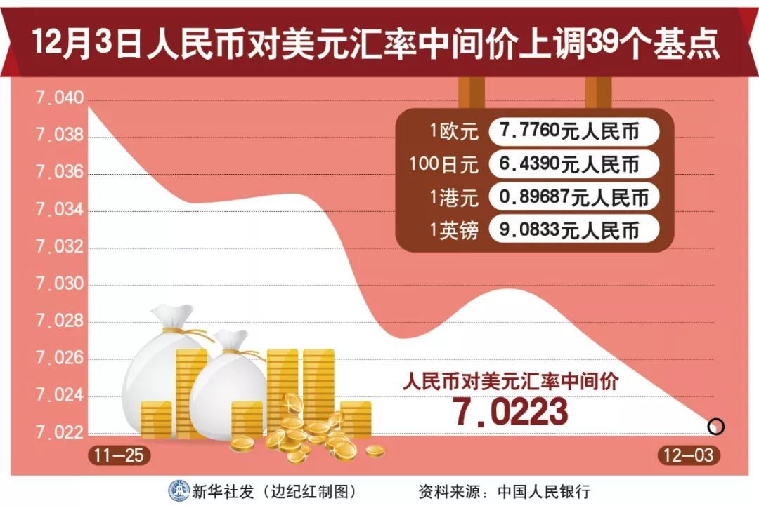 人民币对美元中间价调升8个基点，报7.0723