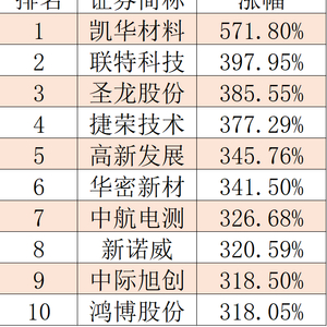 北证50指数涨超15%，创历史最高单日涨幅纪录