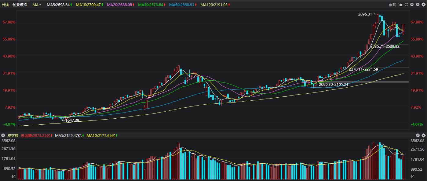 上证综指站上3200点！两市成交额已破1万亿元