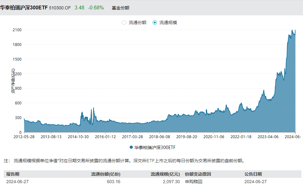 沪指收复3000点！华泰柏瑞沪深300ETF单日成交额超150亿元