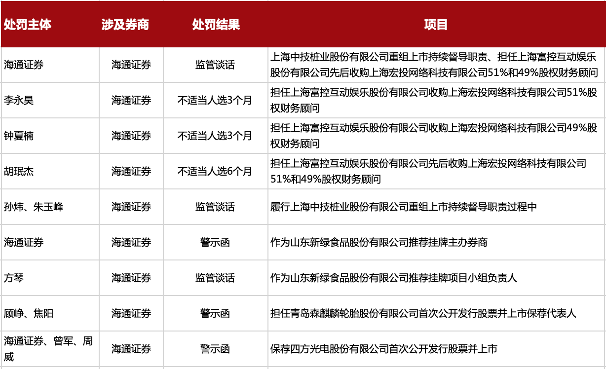 前三季度违规券商大盘点：罚款总额2.45亿元，海通、中信建投等成违规“大户”