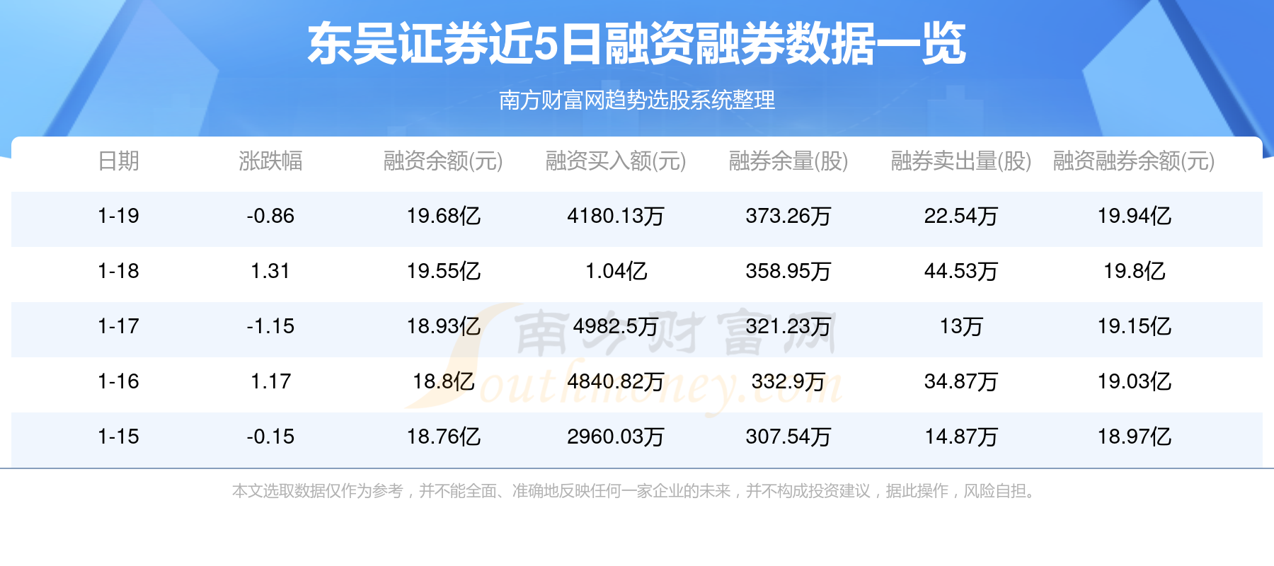 东吴证券：前三季度归母净利润18.32亿元，同比增长4.93%