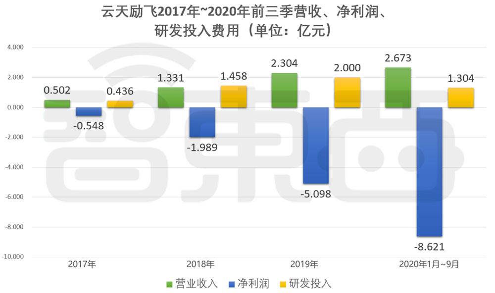 云天励飞前三季度亏损4.25亿元 毛利率不足15%