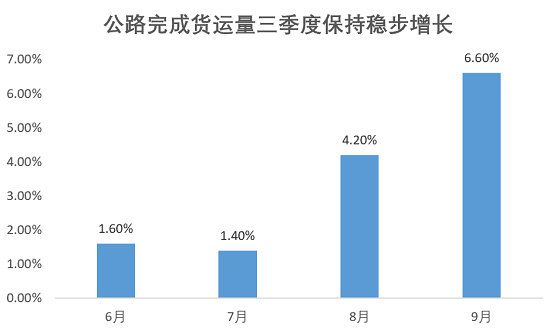 前三季度完成交通固定资产投资2.7万亿元