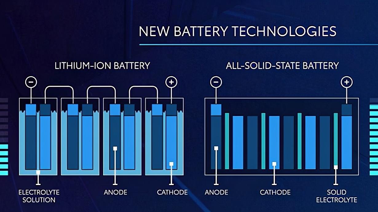 新能源汽车大突破：全新无隔膜固态锂电池来了