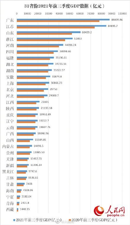 全国31省份经济“三季报”显示：地区经济运行总体平稳韧性增强