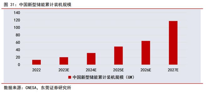 新型储能规模稳步增长 支撑新能源消纳和电力保供