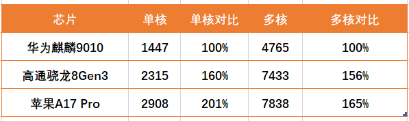 芯片、存储价格飙涨让手机业迎涨价潮：华为Mate 70恐也难避免