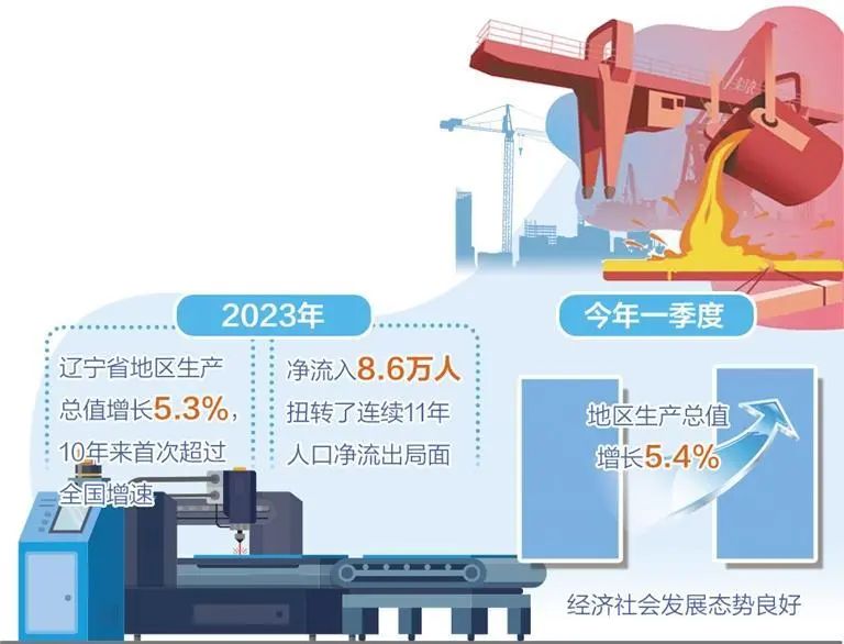 辽宁：高质量发展县域经济 积蓄振兴发展潜力