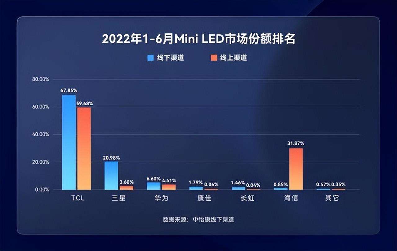 Mini LED电视今年彻底火了：第三季度销量暴涨6.4倍