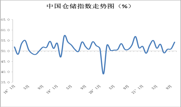 持续向好 10月物流景气指数环比上升