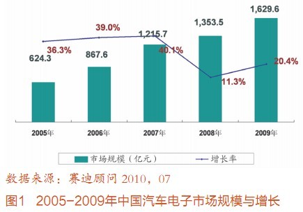 前10月我国集成电路、汽车出口分别增长21.4%、20%