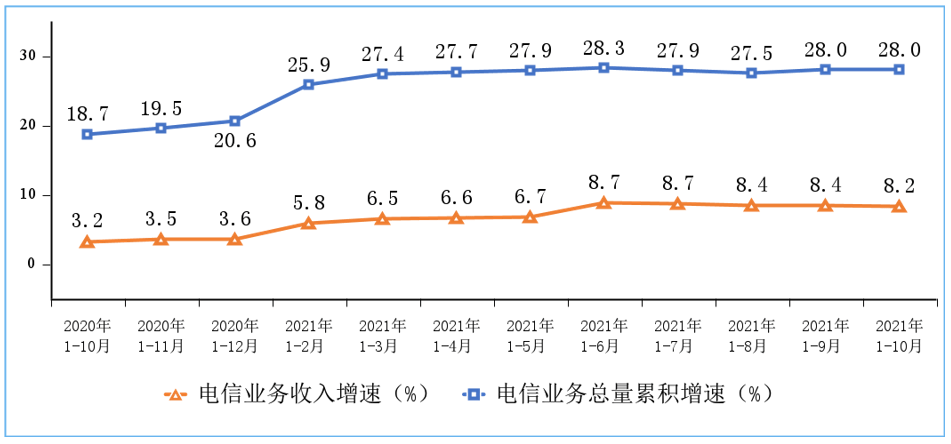 10月全国企业销售收入环比提高1.3个百分点