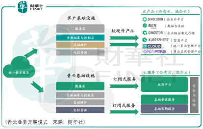 CNCC：采购56套青云容器平台（单一来源）