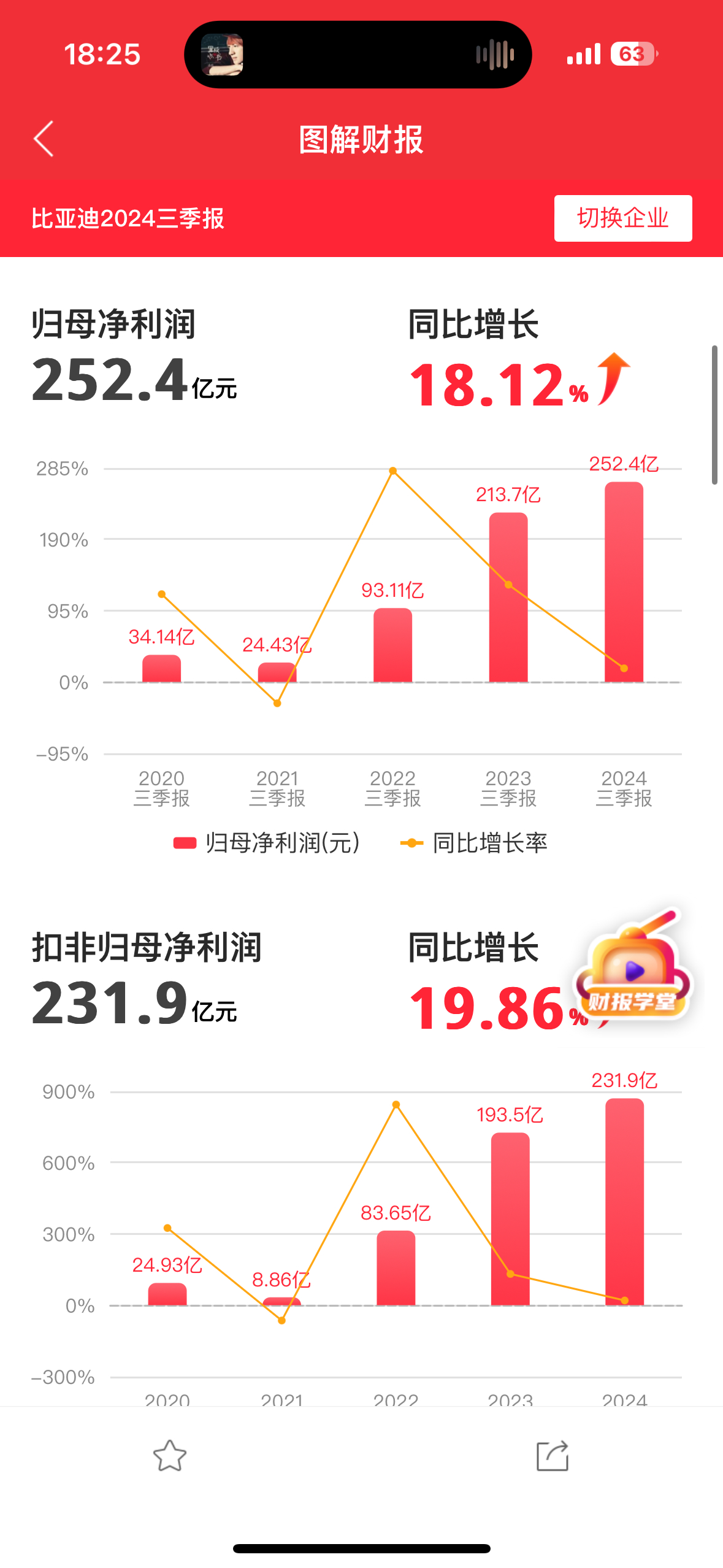 比亚迪前三季度研发投入超333亿 拿下A股第一