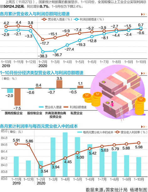 10月企业销售收入环比持续增长