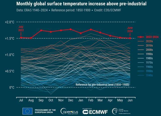 地球越来越热！世界气象组织：2024年有望成为有记录以来最热的一年