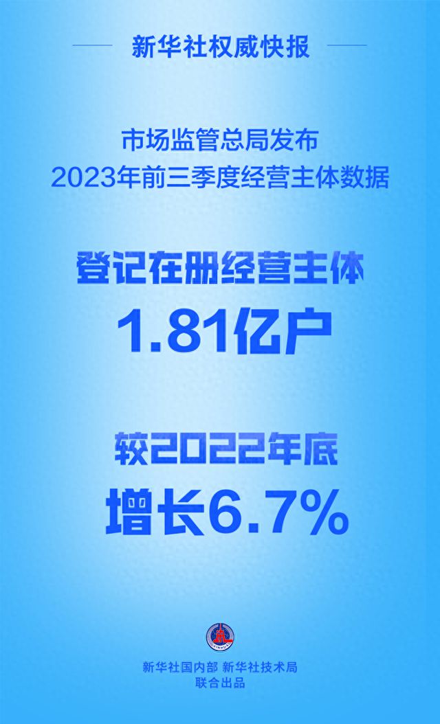 全国登记在册经营主体达1.88亿户