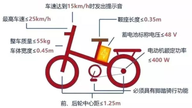 国内电动自行车市场普遍缺货：出厂限速25km//h 新国标认证要时间