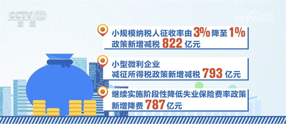 支持科技创新和制造业发展 前三季度全国减税降费及退税超2万亿