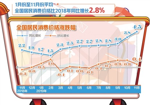 10月份我国CPI同比上涨0.3% 物价延续温和上涨态势