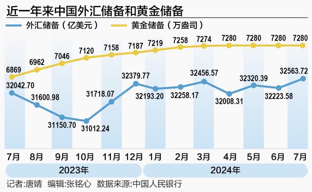 10月外储站稳3.2万亿美元大关 短期央行增持黄金可能性不大