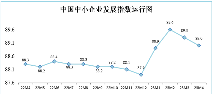 今年以来最大升幅！10月中国中小企业发展指数上升0.3点