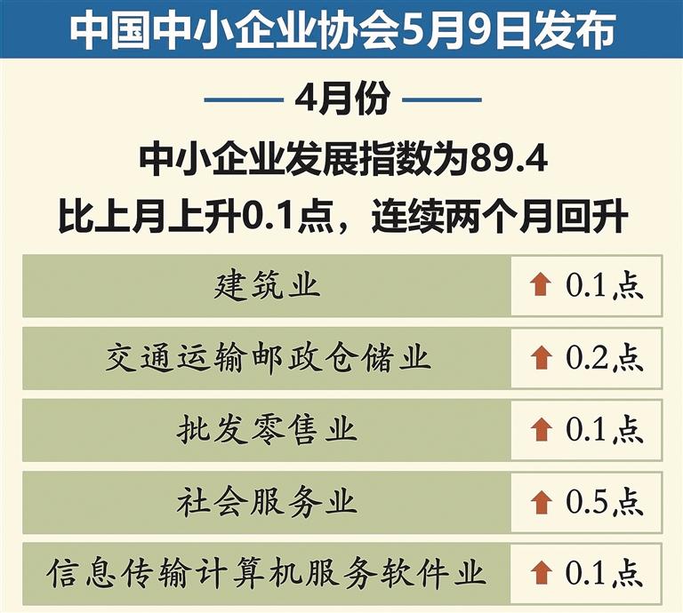 10月份中小企业发展指数为89 迎年内最大升幅