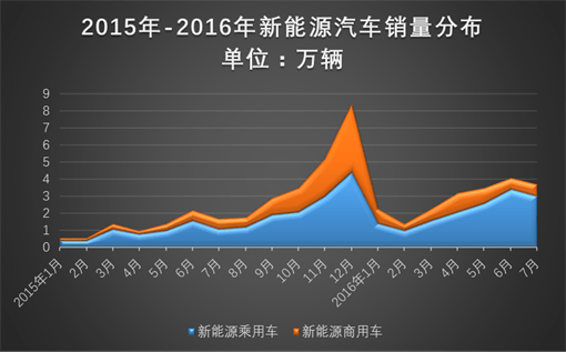 中汽协：10月新能源汽车销量143万辆 同比增长49.6%