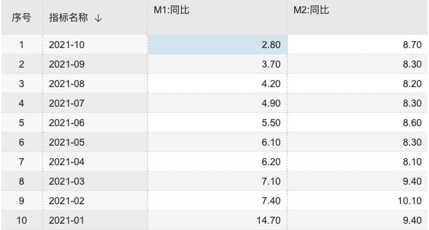 人民银行：10月末人民币贷款余额254.1万亿元，同比增长8%