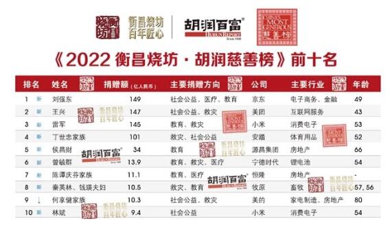 胡润2024中国慈善榜：雷军位列第二 捐赠13亿元