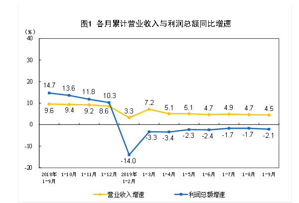 前9月高技术制造业利润同比增6.3%