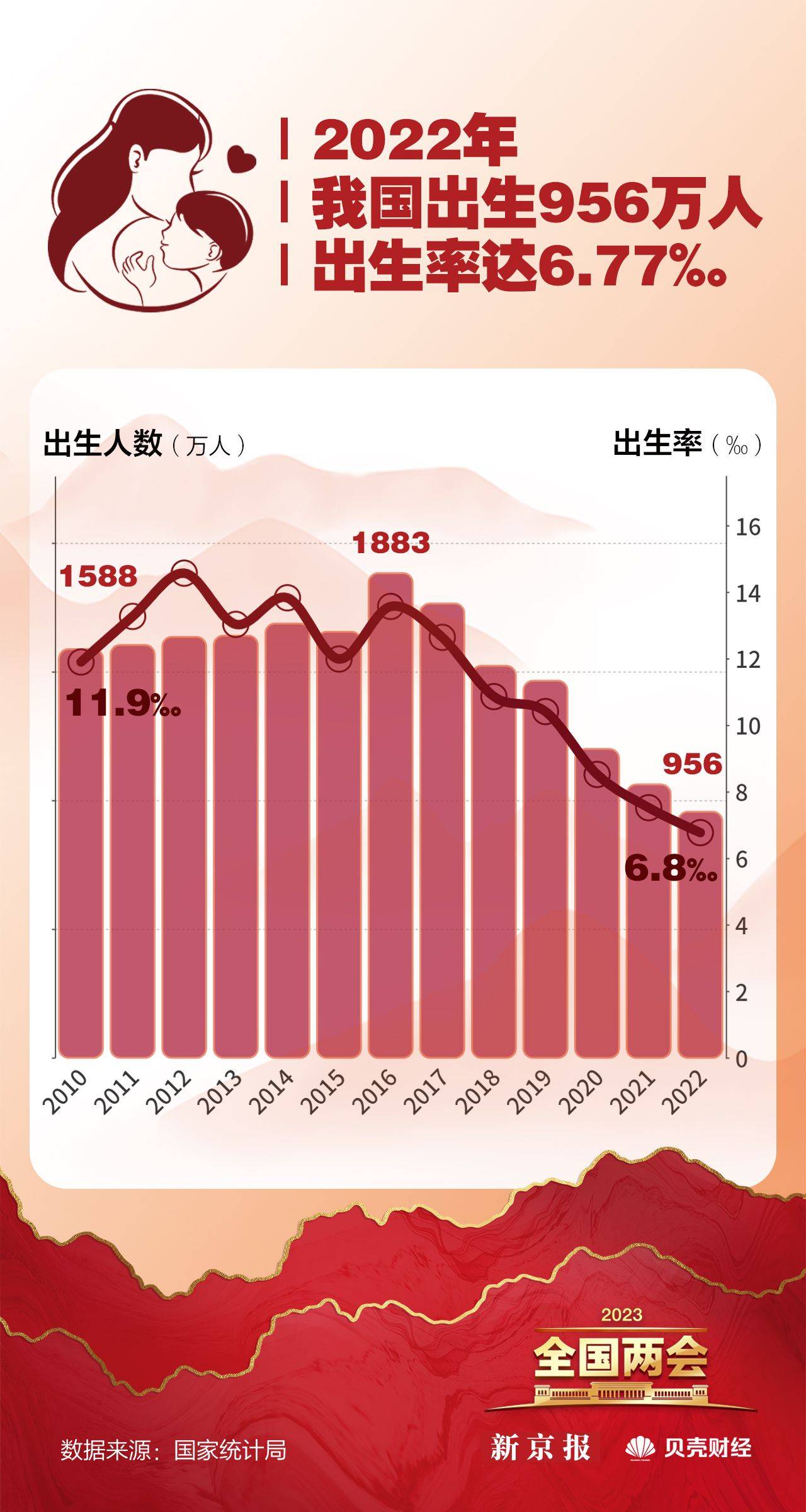 多地已出台生育支持相关措施 一些地方出生人口出现“反弹”