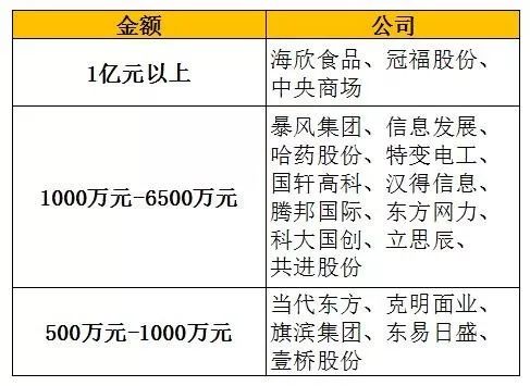 多家上市公司上调股份回购价格上限