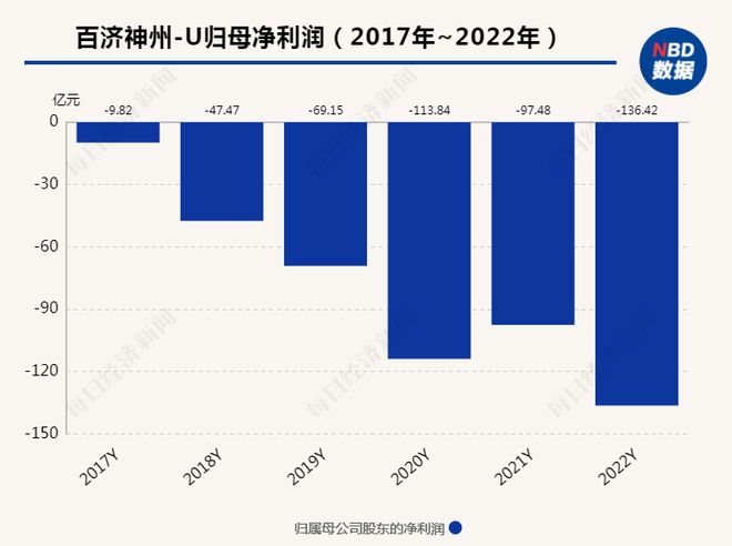 百济神州前三季度亏损36.87亿元 “三费支出”合计近200亿元