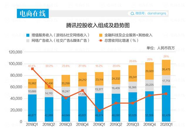 腾讯发布三季度财报：微信月活账户13.82亿 QQ仅5.6亿