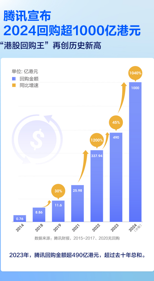 腾讯第三季度营收1672亿元：净利润532亿元 大涨47%