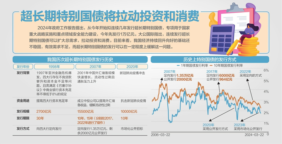 今年1万亿元超长期特别国债发行完毕