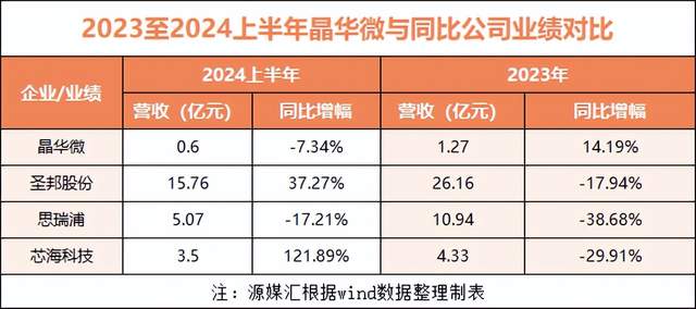 晶华微上市两年后遭立案 11月18日股价迎考