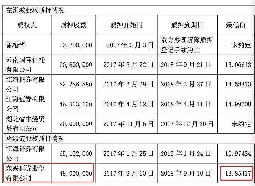 副总经理被传失联后辞职，东兴证券陷舆论旋涡