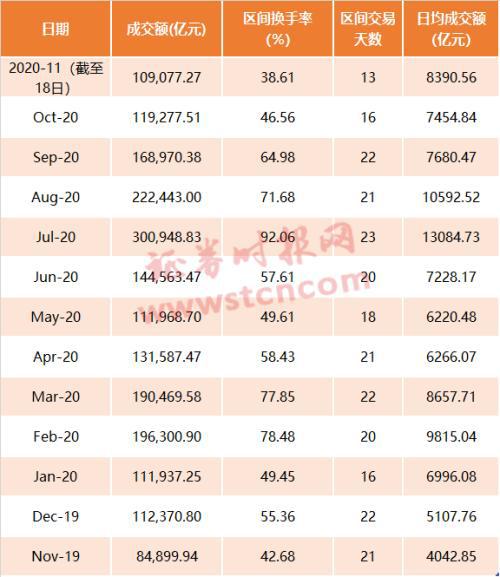 10月份证券交易印花税大幅增长1.53倍