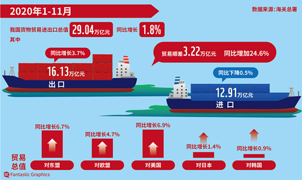 前10个月上海市外贸进出口同比增长0.3% 船舶出口保持高速增长