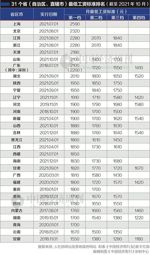 十余省份最低工资标准上涨，谁将受益、有何影响？