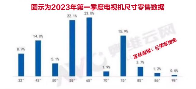 巨幕电视大受欢迎：75英寸+电视销量已占半壁江山