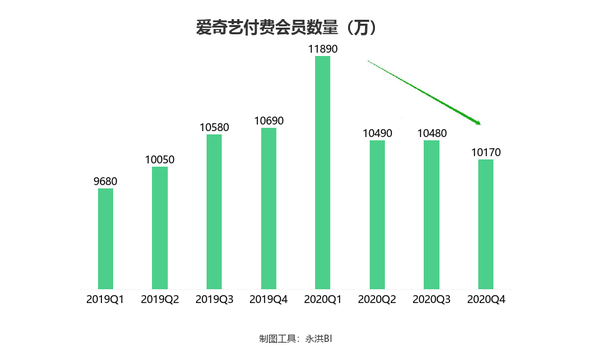 爱奇艺三季度会员收入同比下降13%：服务缩水 会员不能跳广告/投屏被吐槽